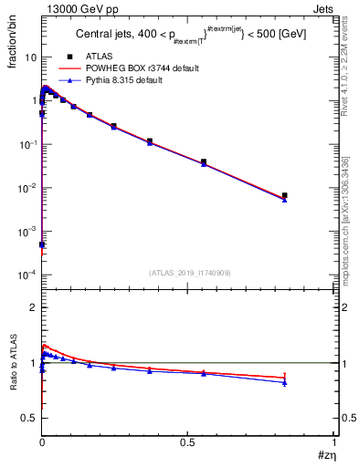 Plot of j.zeta in 13000 GeV pp collisions