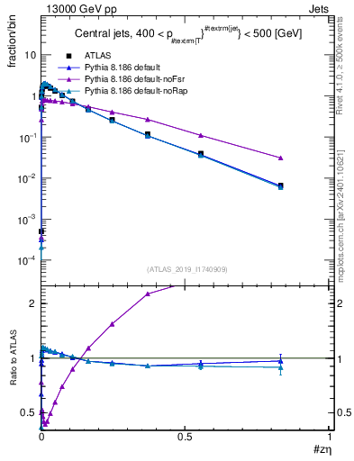 Plot of j.zeta in 13000 GeV pp collisions