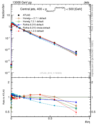 Plot of j.zeta in 13000 GeV pp collisions