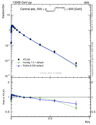 Plot of j.zeta in 13000 GeV pp collisions