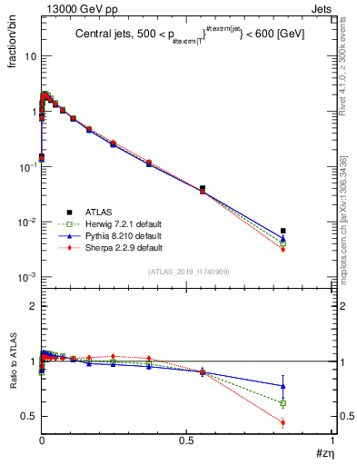 Plot of j.zeta in 13000 GeV pp collisions
