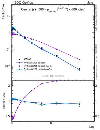 Plot of j.zeta in 13000 GeV pp collisions