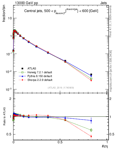 Plot of j.zeta in 13000 GeV pp collisions