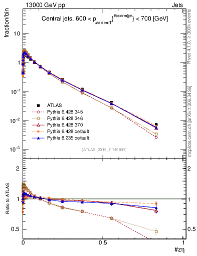 Plot of j.zeta in 13000 GeV pp collisions