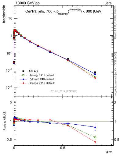Plot of j.zeta in 13000 GeV pp collisions