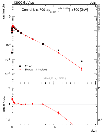 Plot of j.zeta in 13000 GeV pp collisions