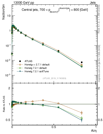 Plot of j.zeta in 13000 GeV pp collisions