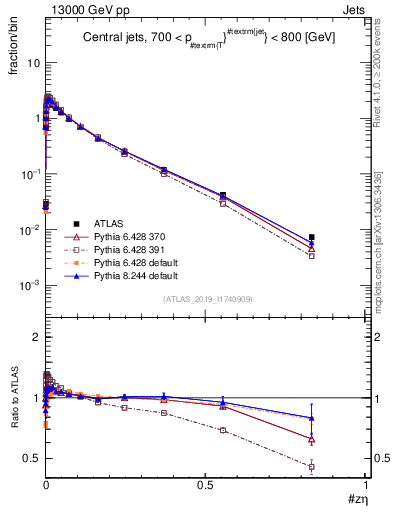 Plot of j.zeta in 13000 GeV pp collisions