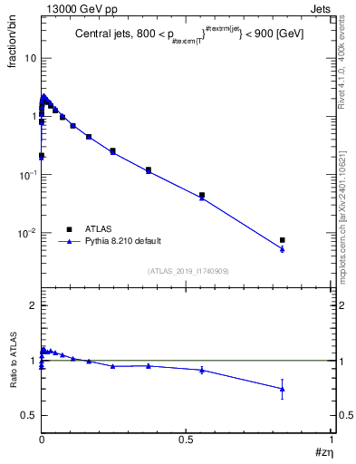 Plot of j.zeta in 13000 GeV pp collisions