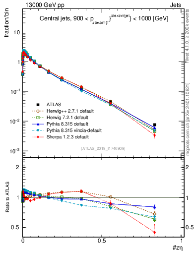Plot of j.zeta in 13000 GeV pp collisions