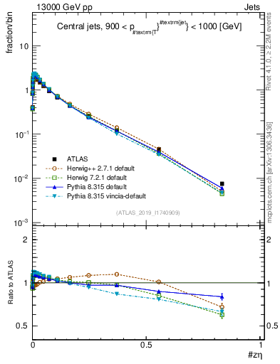 Plot of j.zeta in 13000 GeV pp collisions