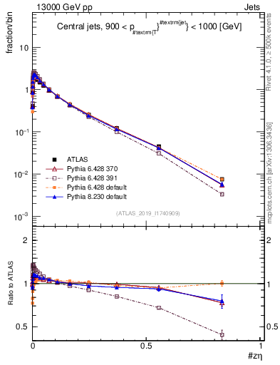 Plot of j.zeta in 13000 GeV pp collisions