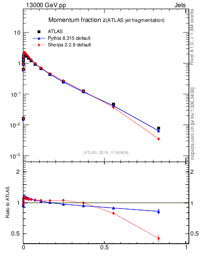 Plot of j.zeta in 13000 GeV pp collisions