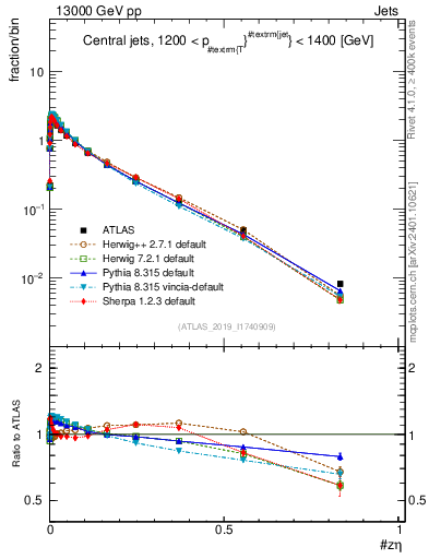 Plot of j.zeta in 13000 GeV pp collisions