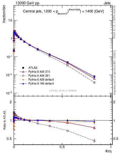 Plot of j.zeta in 13000 GeV pp collisions