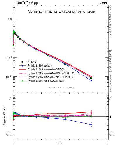 Plot of j.zeta in 13000 GeV pp collisions