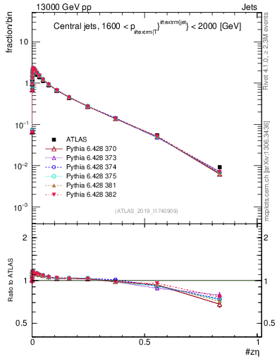 Plot of j.zeta in 13000 GeV pp collisions