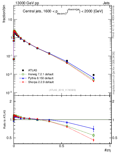 Plot of j.zeta in 13000 GeV pp collisions