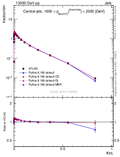 Plot of j.zeta in 13000 GeV pp collisions
