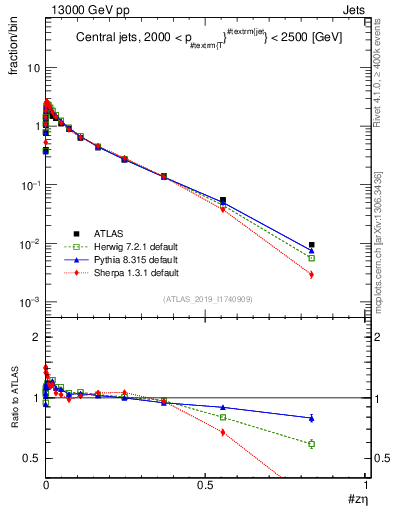 Plot of j.zeta in 13000 GeV pp collisions