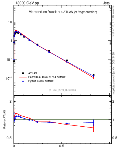 Plot of j.zeta in 13000 GeV pp collisions