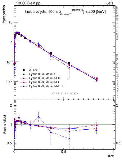 Plot of j.zeta in 13000 GeV pp collisions