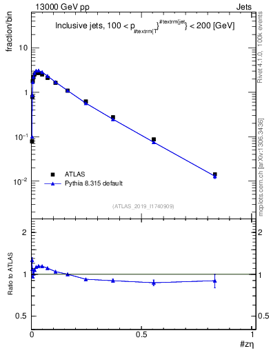 Plot of j.zeta in 13000 GeV pp collisions