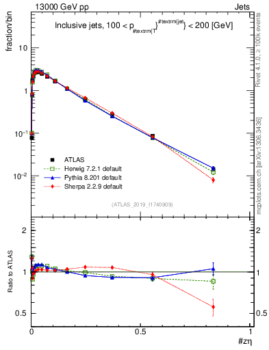 Plot of j.zeta in 13000 GeV pp collisions