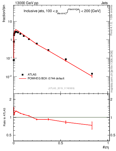 Plot of j.zeta in 13000 GeV pp collisions