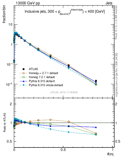 Plot of j.zeta in 13000 GeV pp collisions