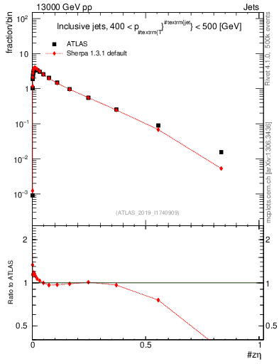 Plot of j.zeta in 13000 GeV pp collisions