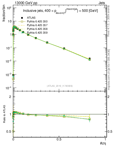 Plot of j.zeta in 13000 GeV pp collisions