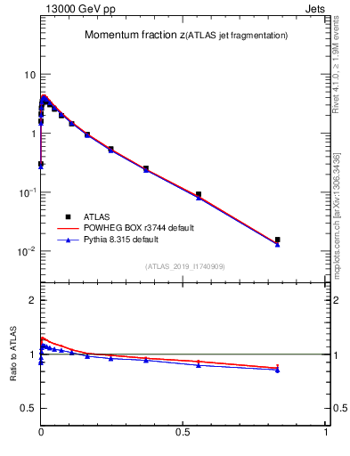 Plot of j.zeta in 13000 GeV pp collisions