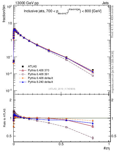 Plot of j.zeta in 13000 GeV pp collisions