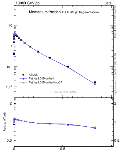 Plot of j.zeta in 13000 GeV pp collisions