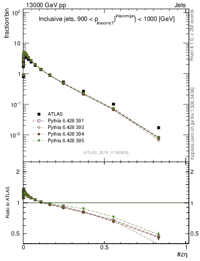 Plot of j.zeta in 13000 GeV pp collisions