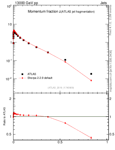 Plot of j.zeta in 13000 GeV pp collisions