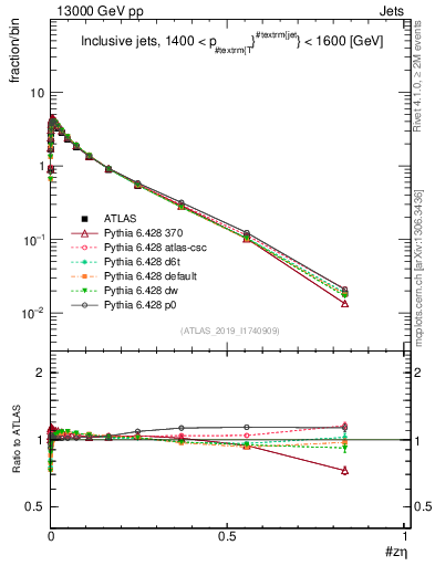 Plot of j.zeta in 13000 GeV pp collisions