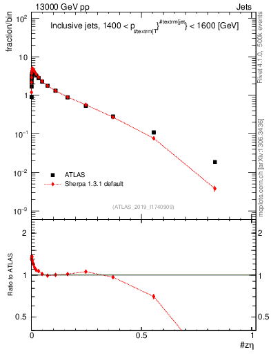 Plot of j.zeta in 13000 GeV pp collisions