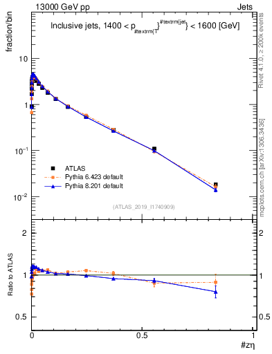 Plot of j.zeta in 13000 GeV pp collisions