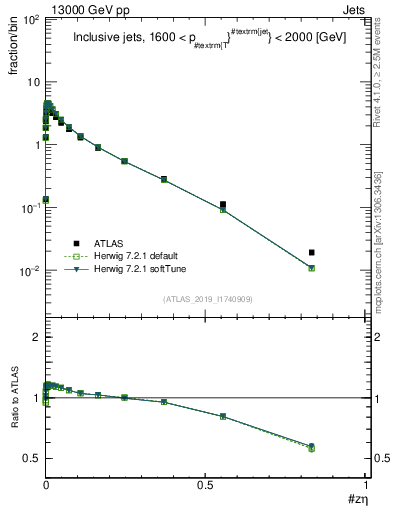 Plot of j.zeta in 13000 GeV pp collisions
