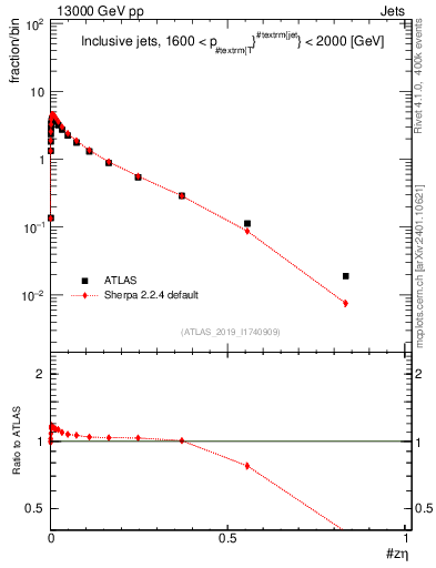 Plot of j.zeta in 13000 GeV pp collisions