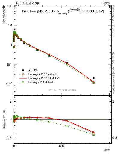 Plot of j.zeta in 13000 GeV pp collisions