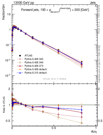 Plot of j.zeta in 13000 GeV pp collisions