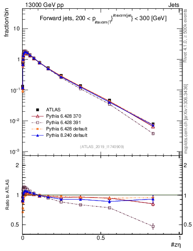 Plot of j.zeta in 13000 GeV pp collisions