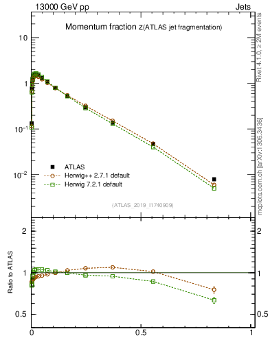 Plot of j.zeta in 13000 GeV pp collisions