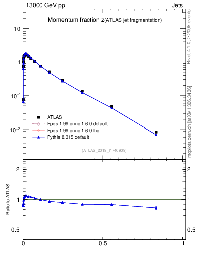 Plot of j.zeta in 13000 GeV pp collisions