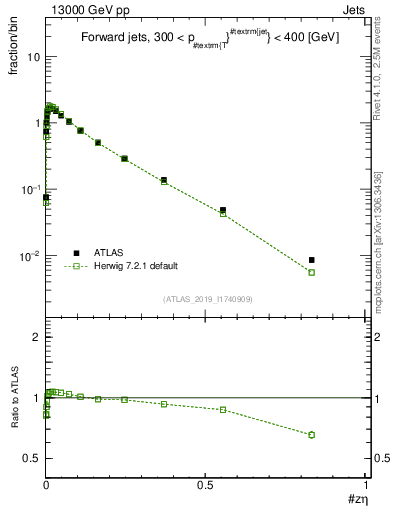 Plot of j.zeta in 13000 GeV pp collisions