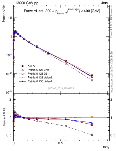 Plot of j.zeta in 13000 GeV pp collisions