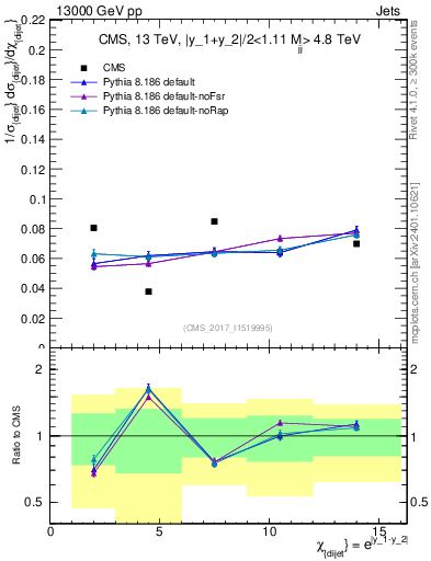 Plot of jj.chi in 13000 GeV pp collisions